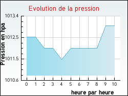 Evolution de la pression de la ville Saint-Cyr-au-Mont-d'Or